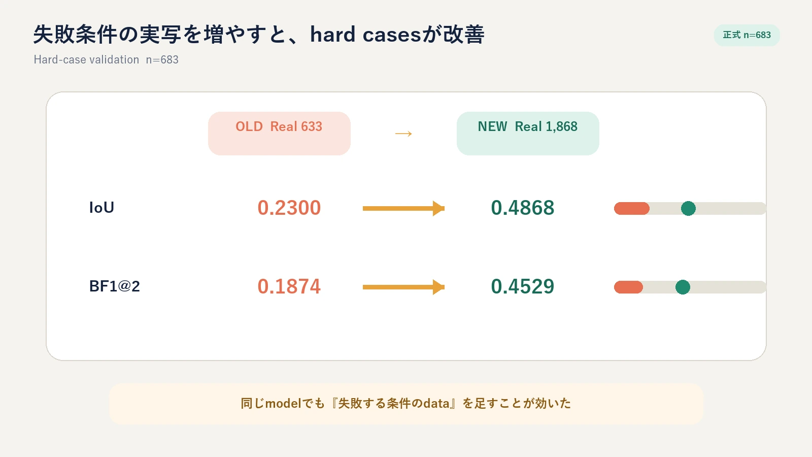 Real633とReal1868のHard-case validation性能比較