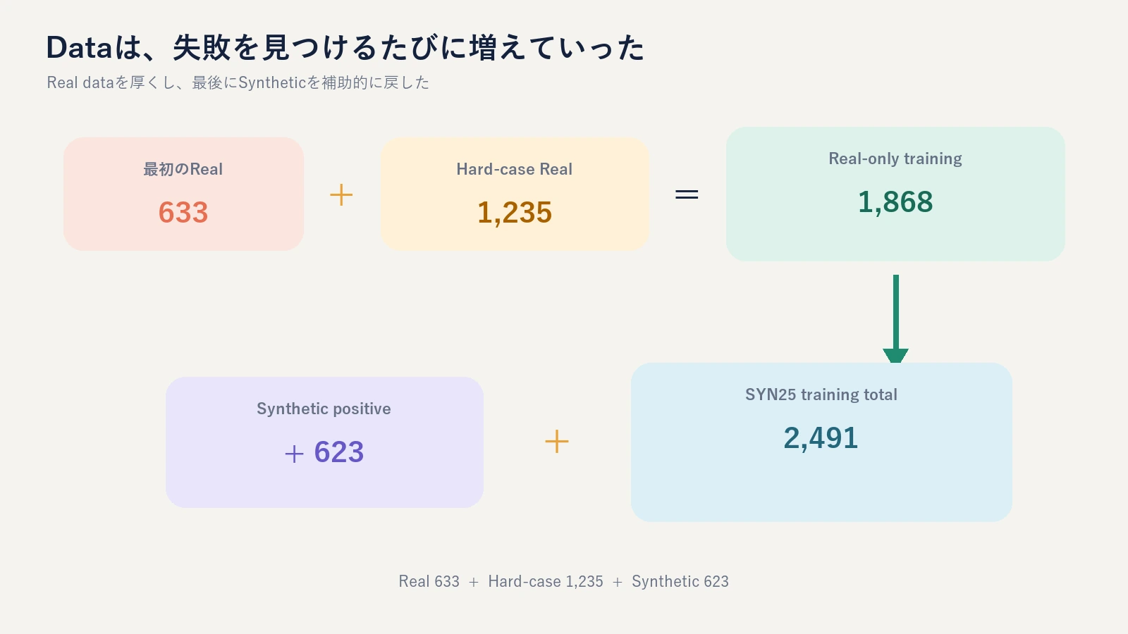 Real633からReal1868、さらにSYN25へDatasetを増やした流れ
