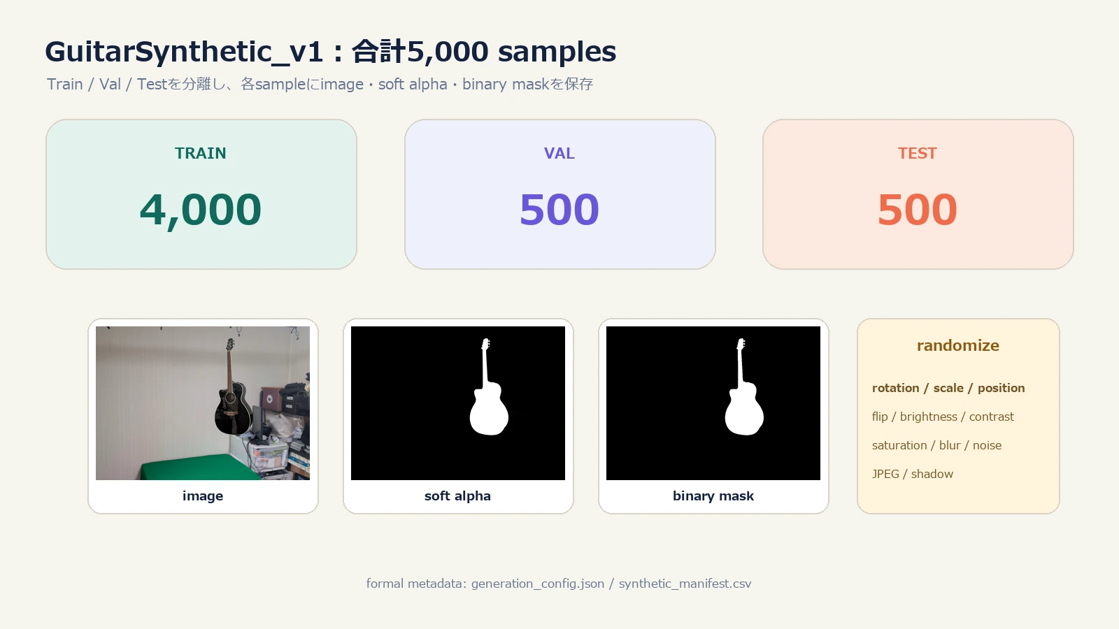 GuitarSynthetic_v1の5,000 samplesと保存データ構成