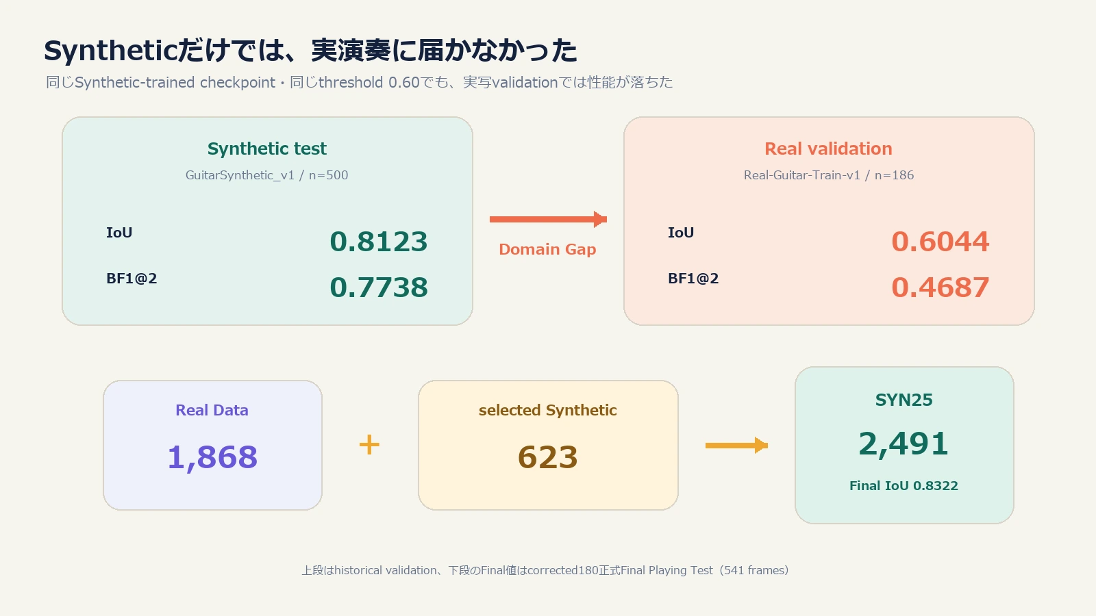 Synthetic testとReal validationのDomain Gap、およびSYN25への再利用を示した図